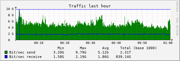 bandwidth usage graph